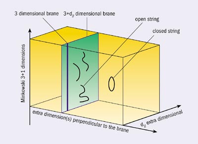 p-Brane